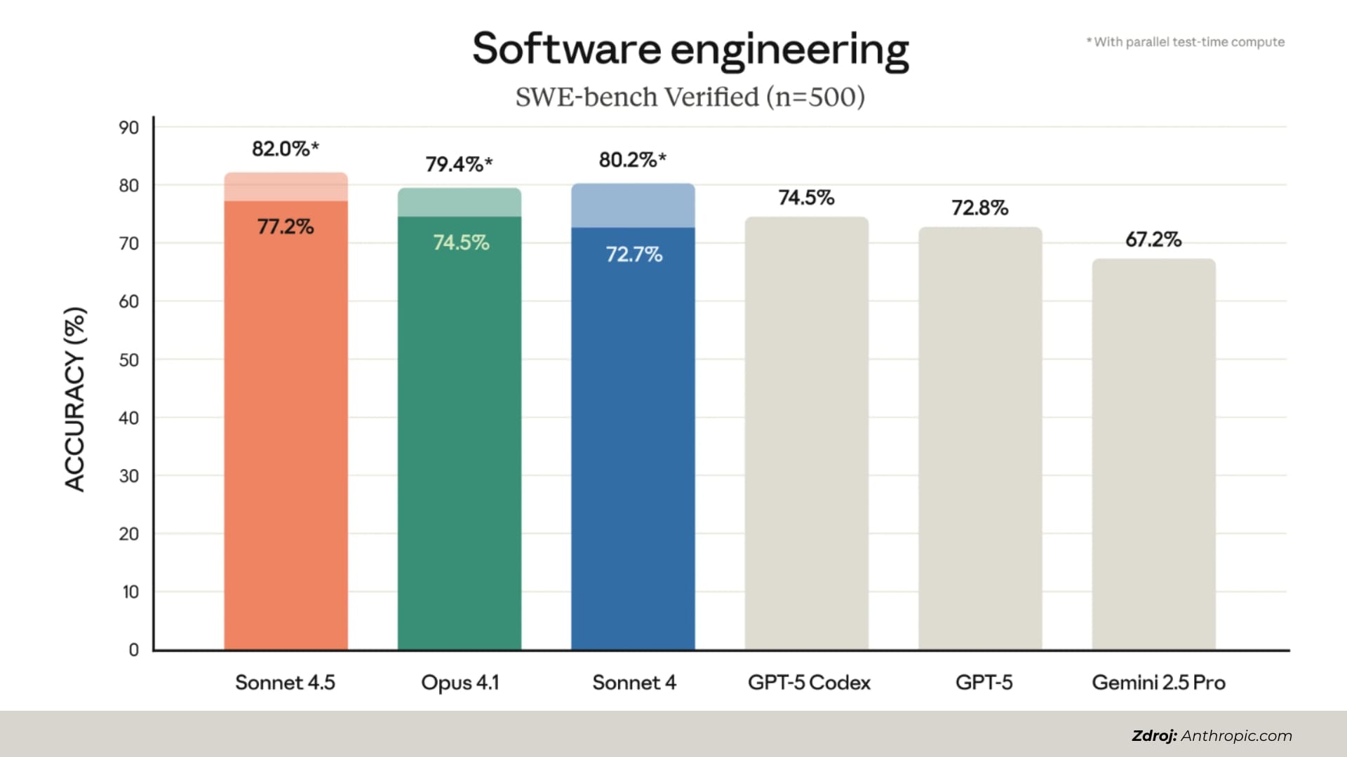 Claude Sonnet 4.5 SWE-bench verified